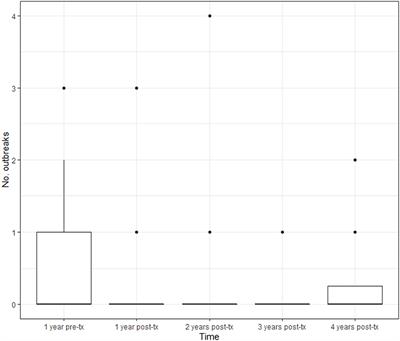 Treatment of Multiple Sclerosis With Teriflunomide. Multicenter Study of Real Clinical Practice in the Valencian Community-Spain